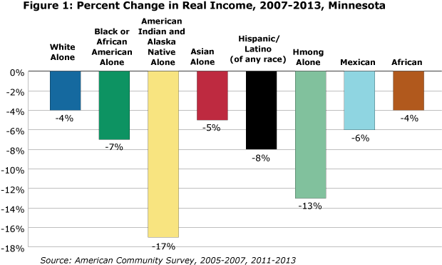 Figure 1: Percent Change in Real Income, 2007-2013, Minnesota