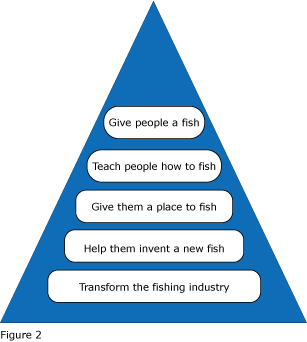 Figure 2: fish pyramid diagram