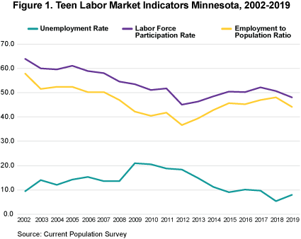 Figure 1. Teen Labor Market Indicators, Minnesota, 2002-2019