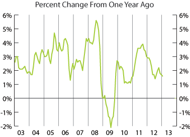 line graph-Consumer Price Index