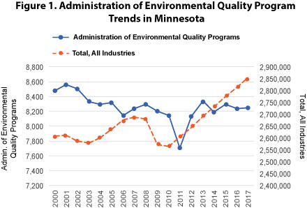 Figure 1. Administration of Environmental Quality Programs Trends in Minnesota