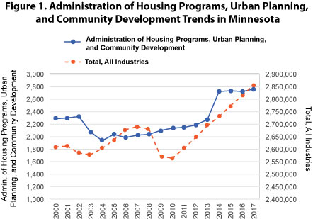 Figure 1. Administration of Housing p\Programs, Urban Planning, and Community Development Trends in Minnesota