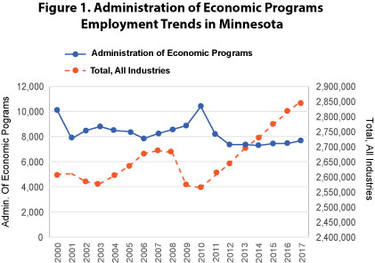 Figure 1. Administration of Economic Programs Employment Trends in Minnesota