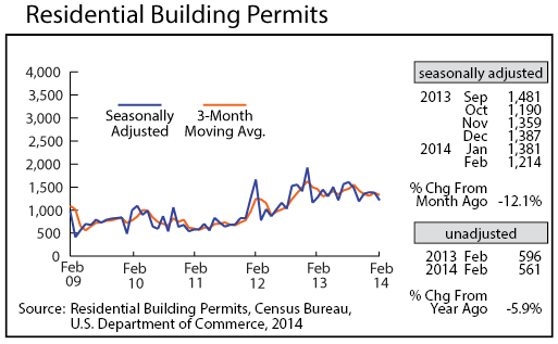 line graph-Residential Building Permits