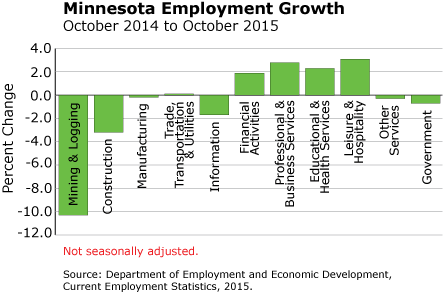 bar graph-Minnesota Employment Growth, October 2014 to October 2015