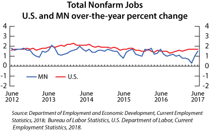line graph- Total Nonfarm Jobs, US and MN over-the-year percent change