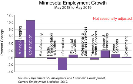 graph: Minnesota Employment Growth, April 2018 to April 2019