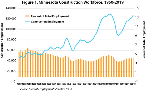 Figure 1 Minnesota Construction Workforce, 1950-2019