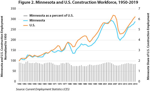 Figure 2 Minnesota and U.S. Construction Workforce, 1950-2019