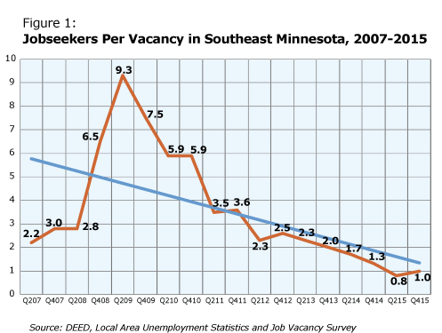 Figure 1: Jobseekers Per Vacancy in Southeast Minnesota, 2007-2015