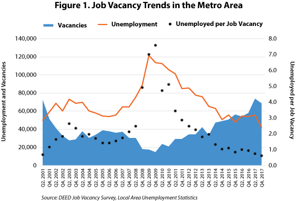 Figure 1. Job Vacancy Trends in the Metro Area