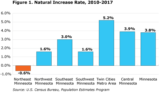Figure 1. Natural Increase Rate, 2010-2017