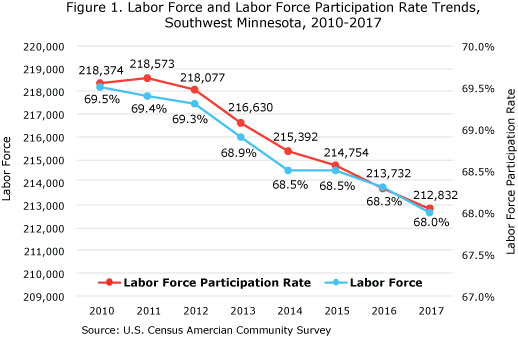 Figure 1. Labor Force and Labor Force Participation Rate Trends, Southwest Minnesota, 2010-2017