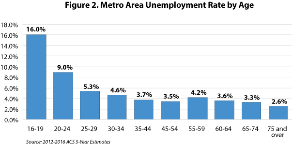 Figure 2. Metro Area Unemployment Rate by Age