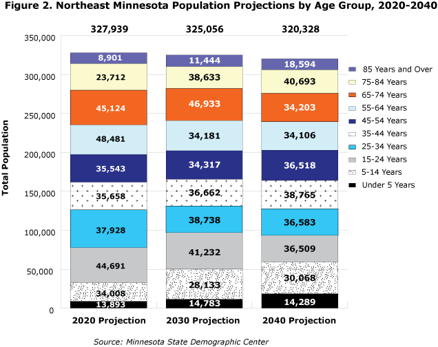 Figure 2. Northeast Minnesota Population Projections by Age Group, 2020-2040
