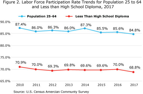 Figure 2. Labor Force Participation Trends for Population 25 to 64 and Less then High School Diploma, 2017