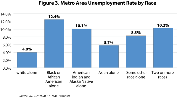Figure 3. Metro Area Unemployment Rate by Race
