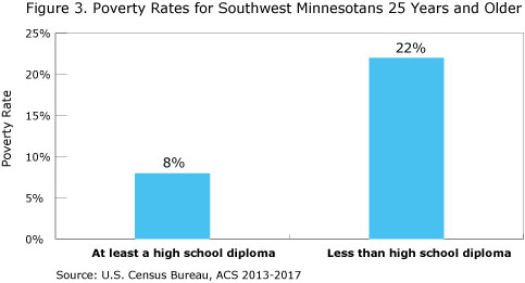 Figure 3. Poverty rates foe Southwest Minnesotans 25 Years and Older
