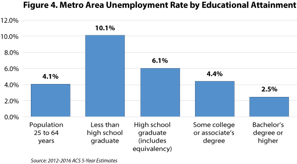 Figure 4. Metro Area Unemployment Rate by Educational Attainment