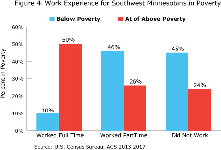 Figure 4. Work Experience for Southwest Minnesotans in Poverty