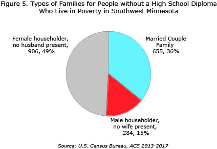 Figure 5. Types of Families for People without a High School Diploma Who Live in Poverty, Southwest Minnesota