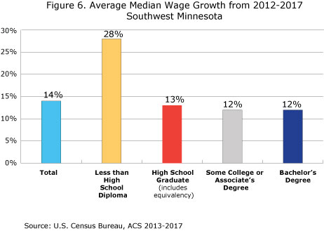 Figure 6. Average Median Wage Growth from 2012-2017, Southwest Minnesota