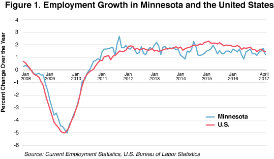 Figure 1. Employment Growth in Minnesota and the United States