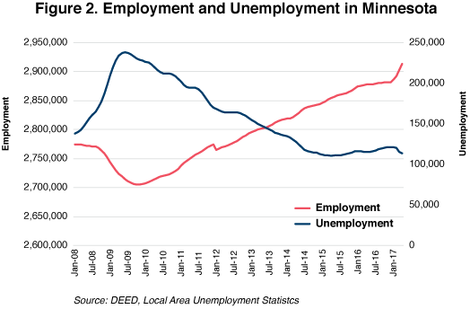 Figure 2. Employment and Unemployment in Minnesota