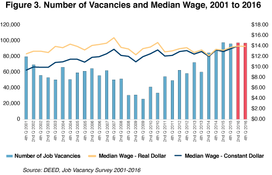 Figure 3. Number of Vacancies and Median Wage, 2001 to 2016