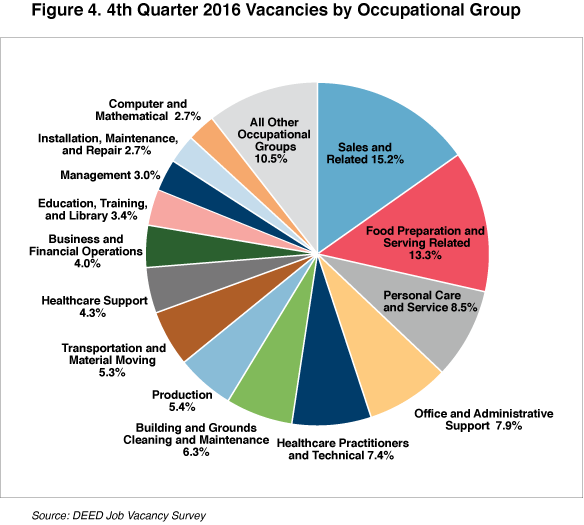 Figure 4. 4th Quarter 2016 Vacancies by Occupational Group